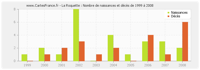La Roquette : Nombre de naissances et décès de 1999 à 2008
